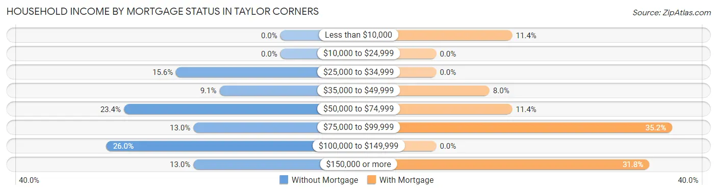 Household Income by Mortgage Status in Taylor Corners