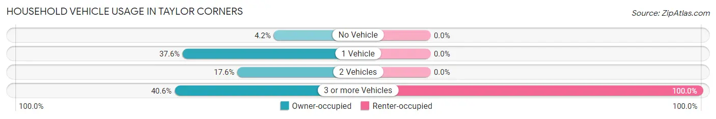 Household Vehicle Usage in Taylor Corners