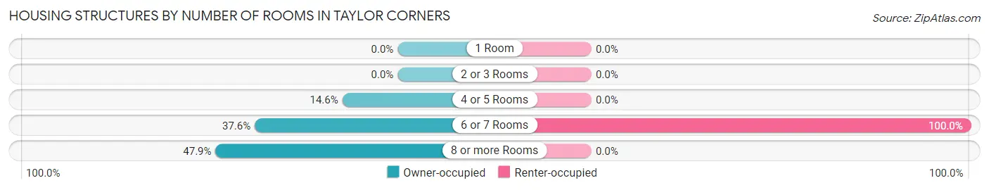 Housing Structures by Number of Rooms in Taylor Corners