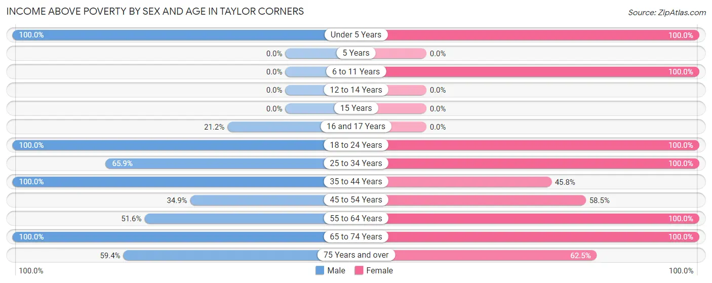 Income Above Poverty by Sex and Age in Taylor Corners