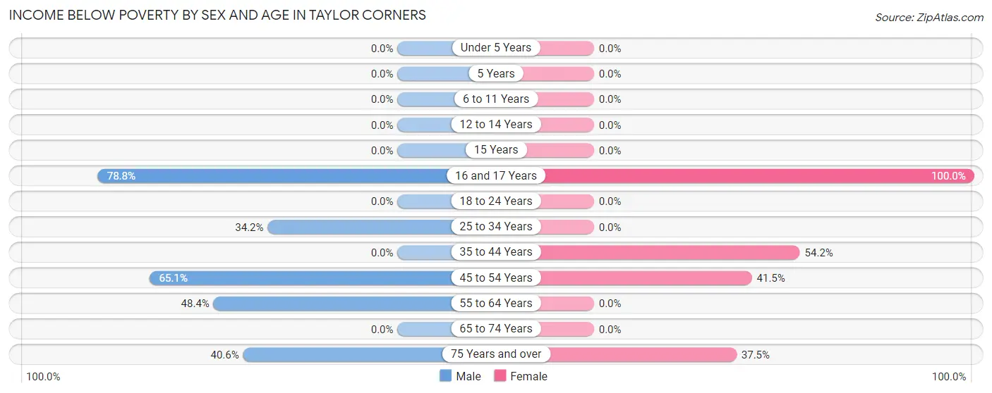 Income Below Poverty by Sex and Age in Taylor Corners