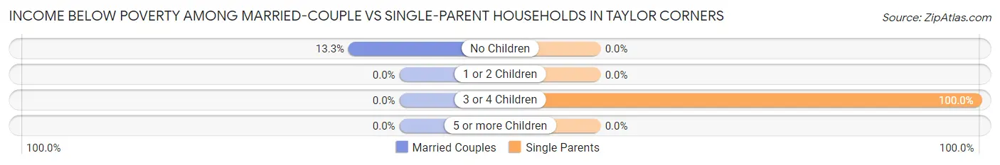 Income Below Poverty Among Married-Couple vs Single-Parent Households in Taylor Corners