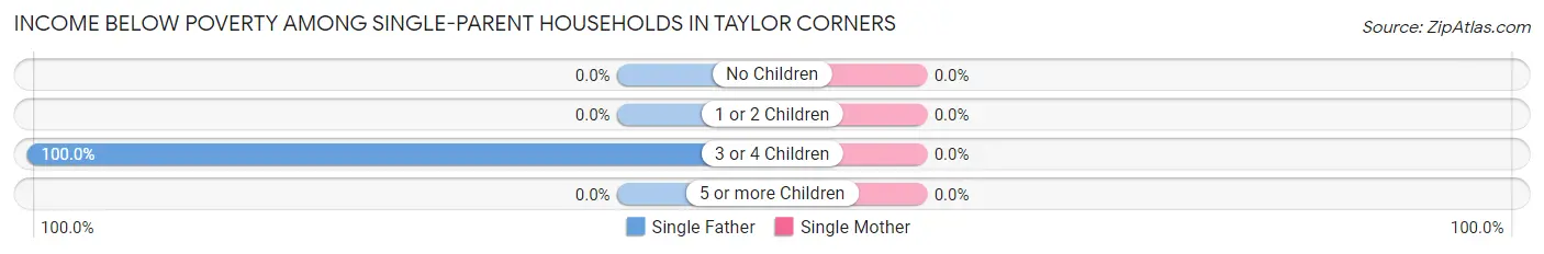 Income Below Poverty Among Single-Parent Households in Taylor Corners