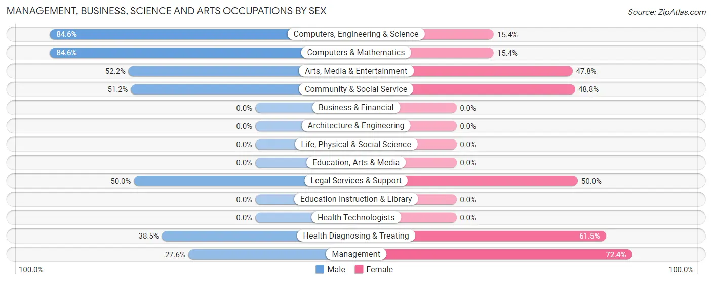 Management, Business, Science and Arts Occupations by Sex in Taylor Corners
