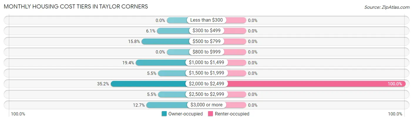 Monthly Housing Cost Tiers in Taylor Corners