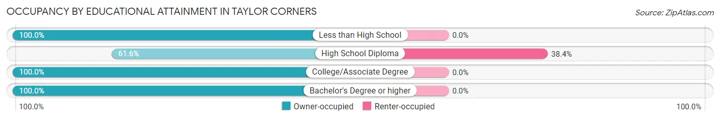 Occupancy by Educational Attainment in Taylor Corners