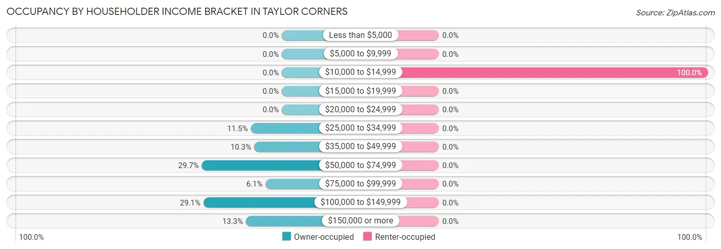 Occupancy by Householder Income Bracket in Taylor Corners