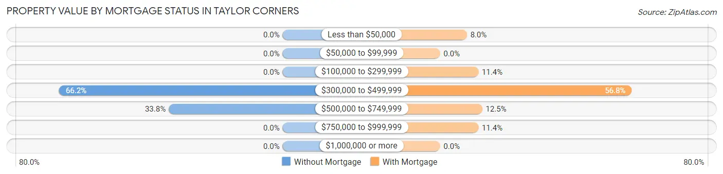 Property Value by Mortgage Status in Taylor Corners