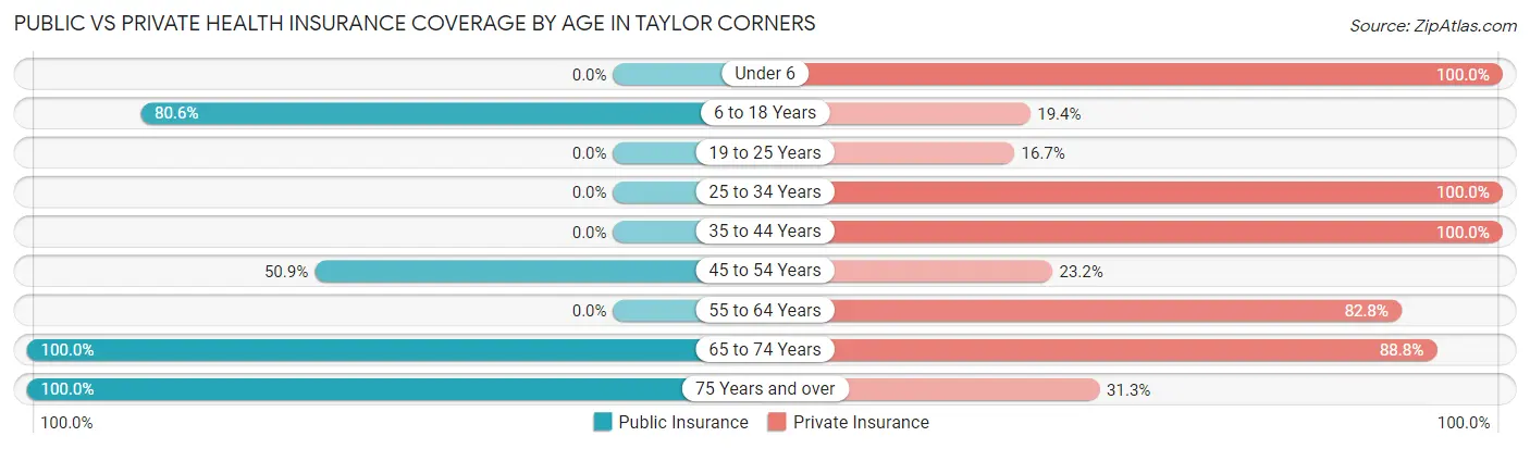Public vs Private Health Insurance Coverage by Age in Taylor Corners