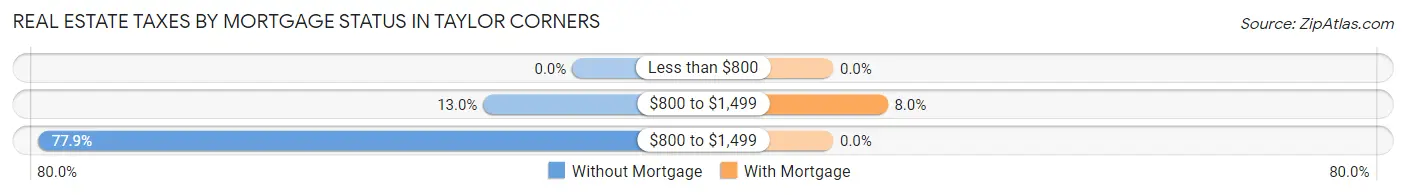Real Estate Taxes by Mortgage Status in Taylor Corners