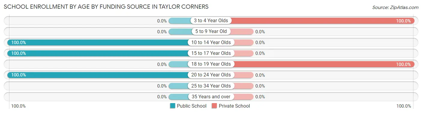 School Enrollment by Age by Funding Source in Taylor Corners