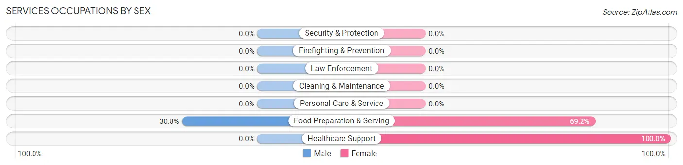 Services Occupations by Sex in Taylor Corners