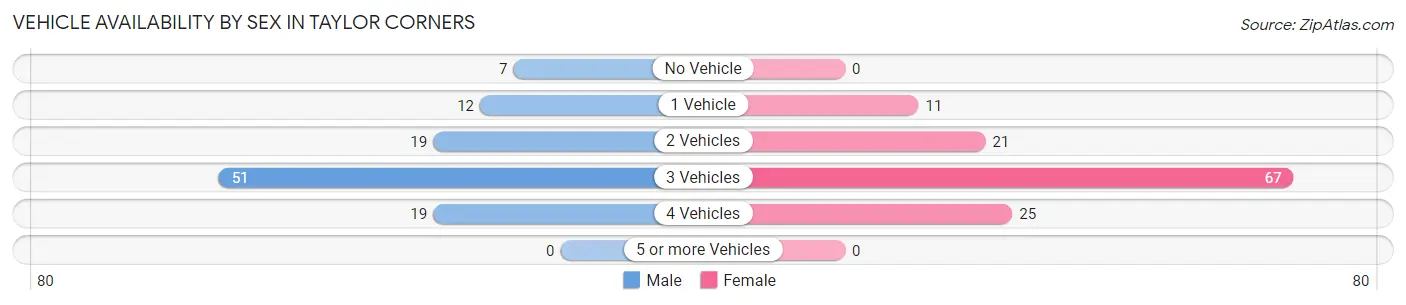 Vehicle Availability by Sex in Taylor Corners