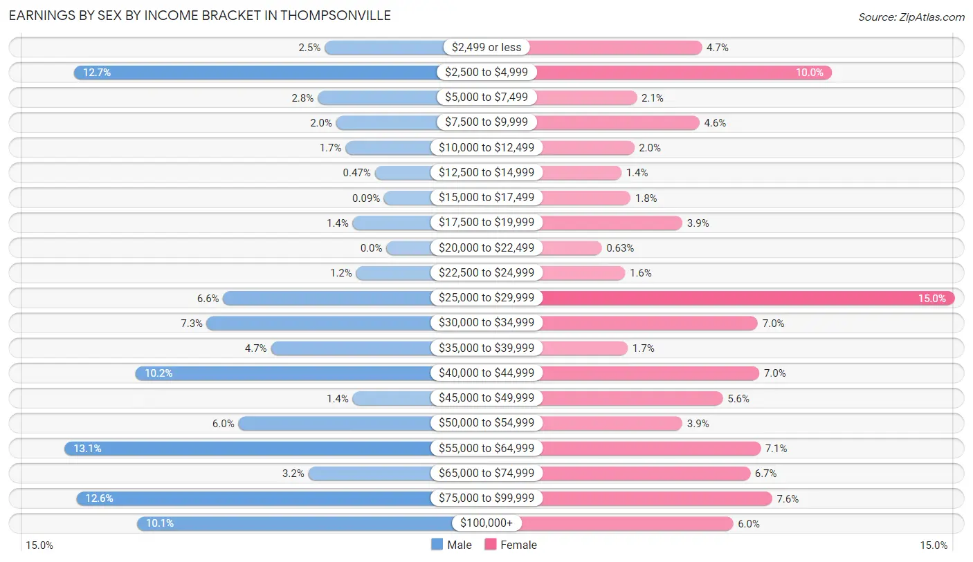 Earnings by Sex by Income Bracket in Thompsonville