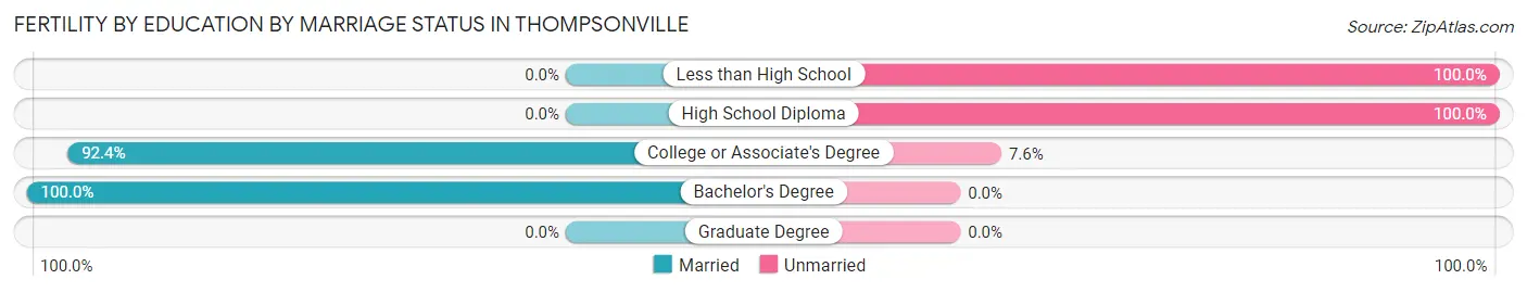 Female Fertility by Education by Marriage Status in Thompsonville