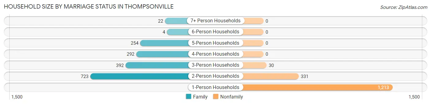 Household Size by Marriage Status in Thompsonville