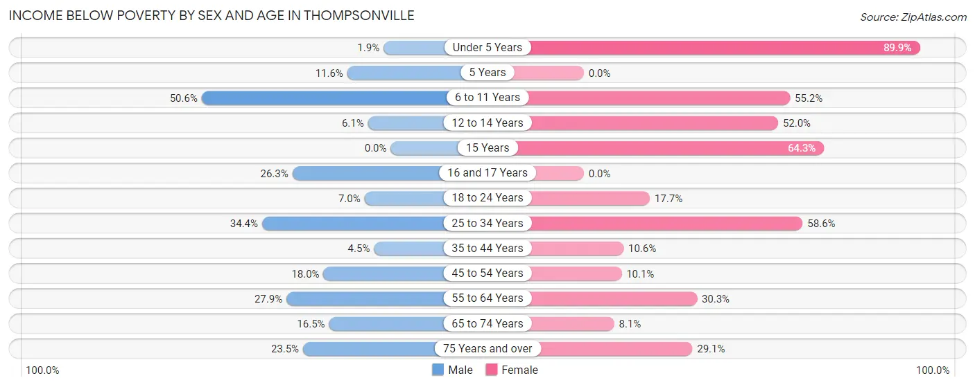 Income Below Poverty by Sex and Age in Thompsonville