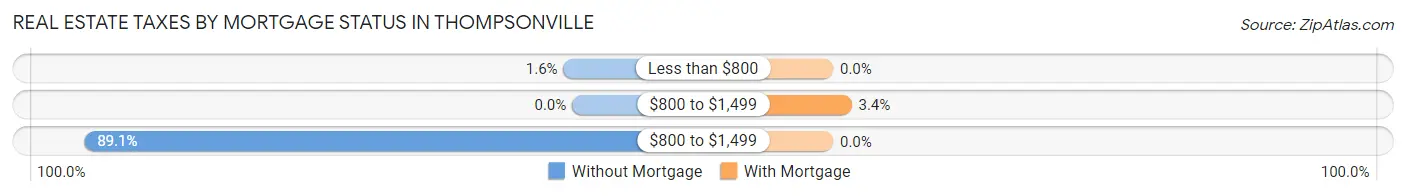 Real Estate Taxes by Mortgage Status in Thompsonville