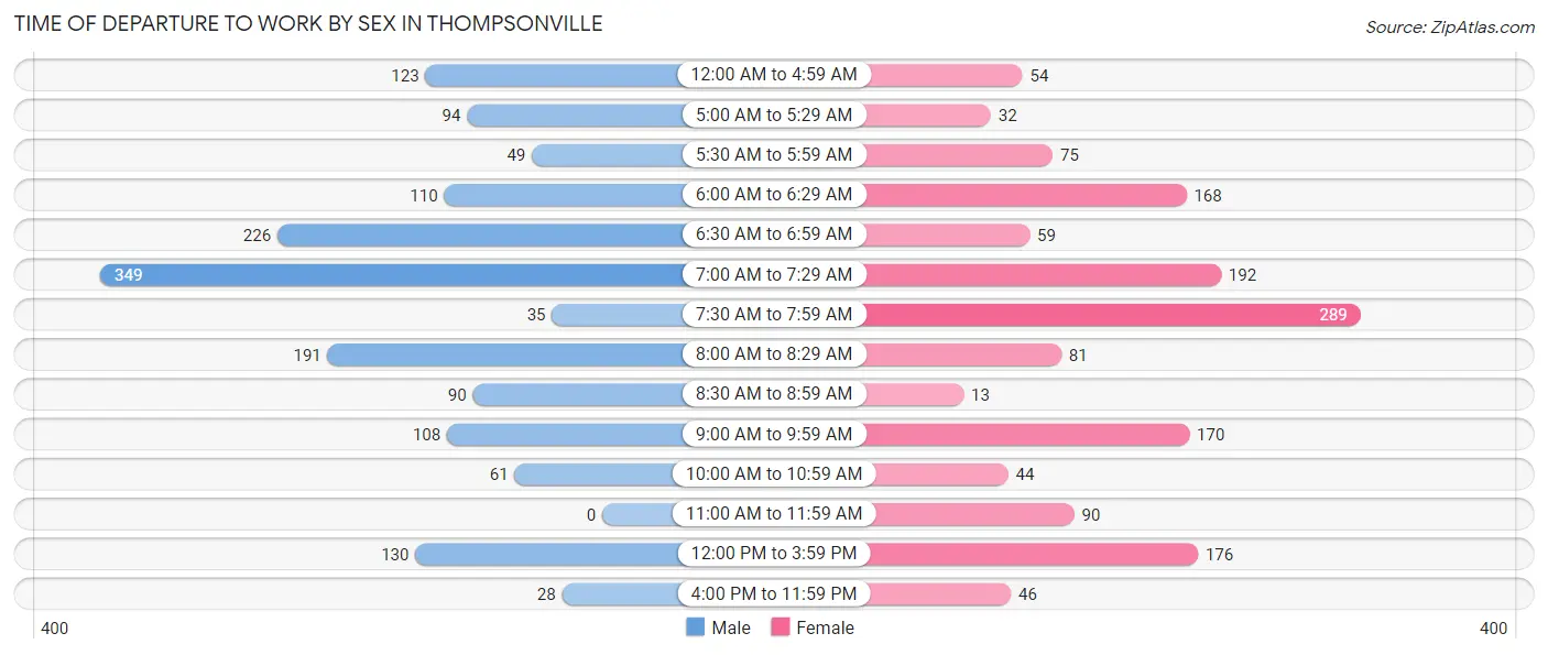 Time of Departure to Work by Sex in Thompsonville