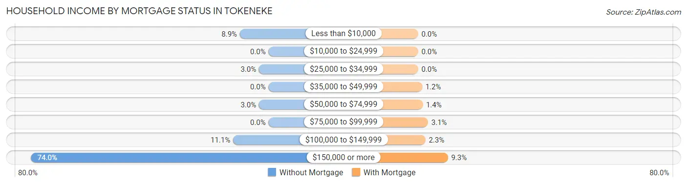 Household Income by Mortgage Status in Tokeneke