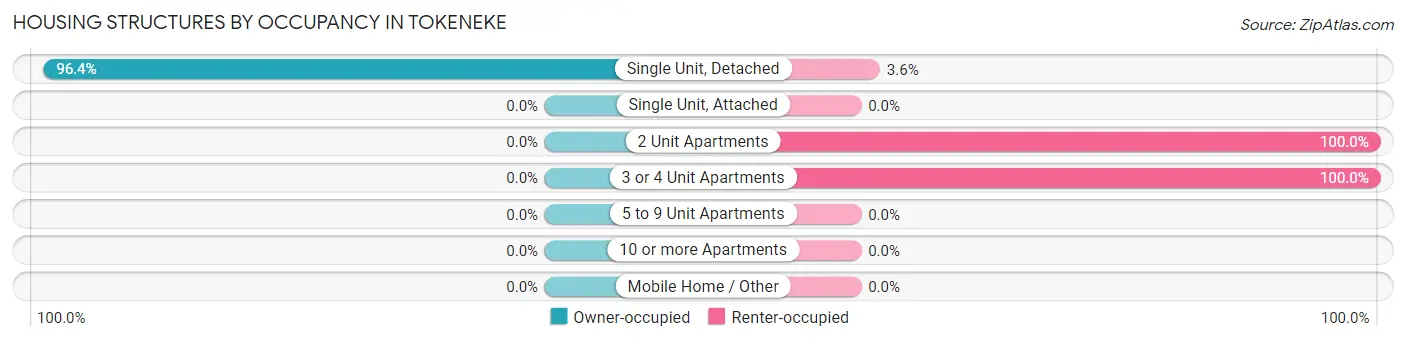 Housing Structures by Occupancy in Tokeneke