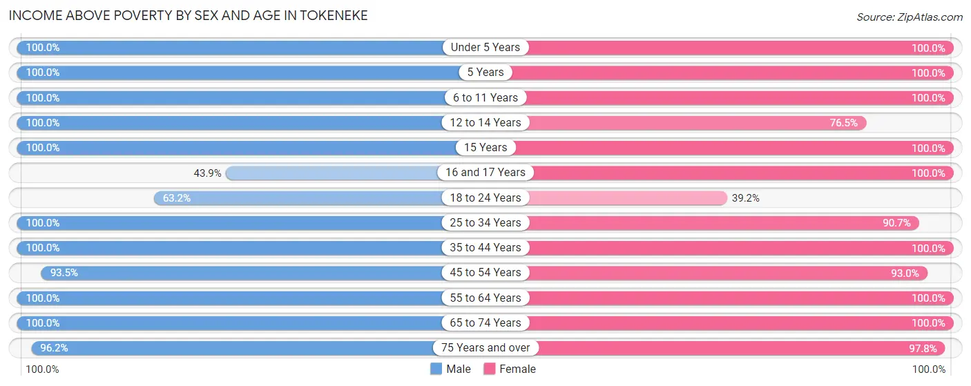 Income Above Poverty by Sex and Age in Tokeneke