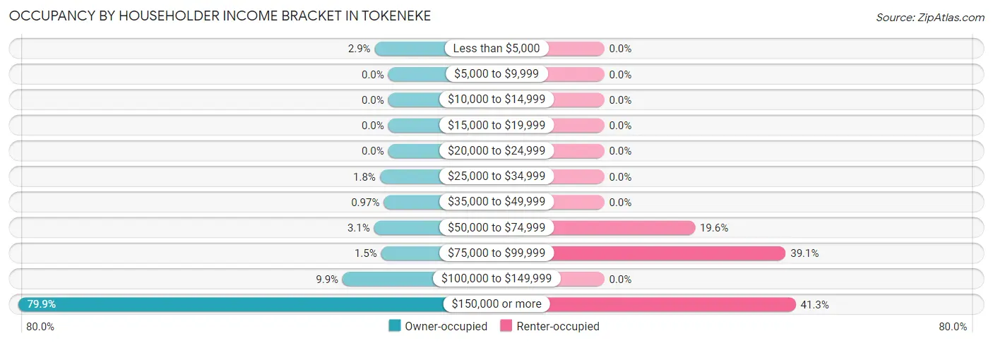 Occupancy by Householder Income Bracket in Tokeneke