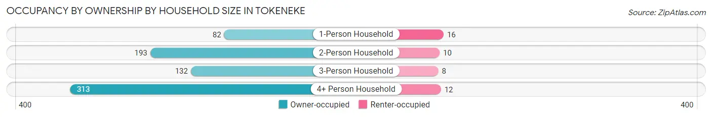 Occupancy by Ownership by Household Size in Tokeneke