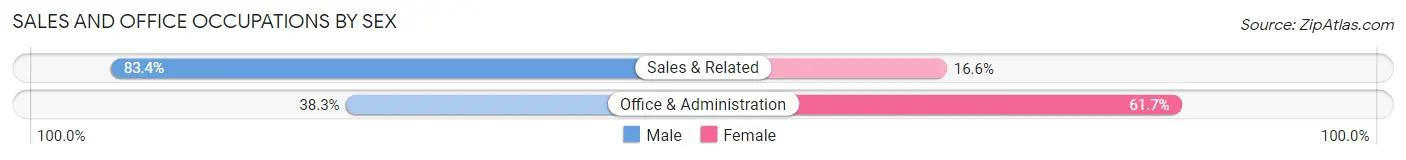 Sales and Office Occupations by Sex in Tokeneke