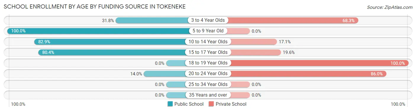 School Enrollment by Age by Funding Source in Tokeneke