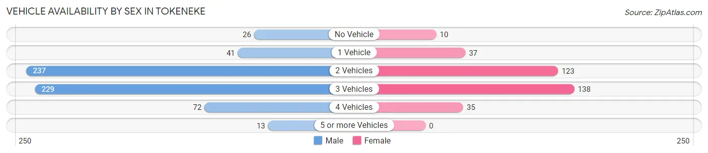 Vehicle Availability by Sex in Tokeneke