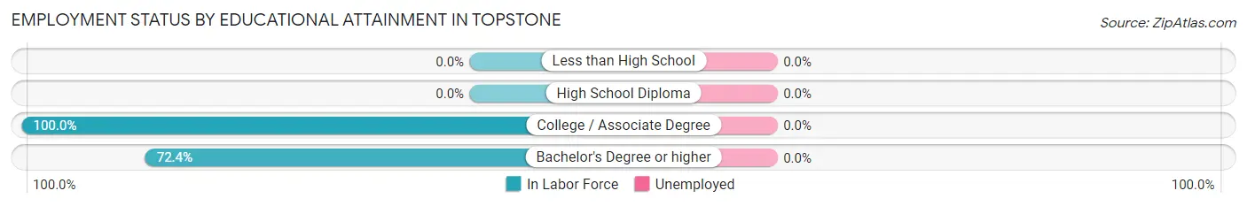 Employment Status by Educational Attainment in Topstone