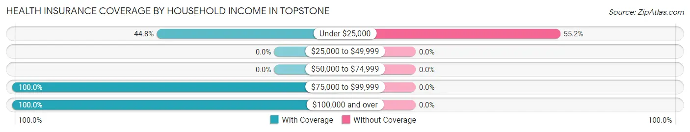 Health Insurance Coverage by Household Income in Topstone