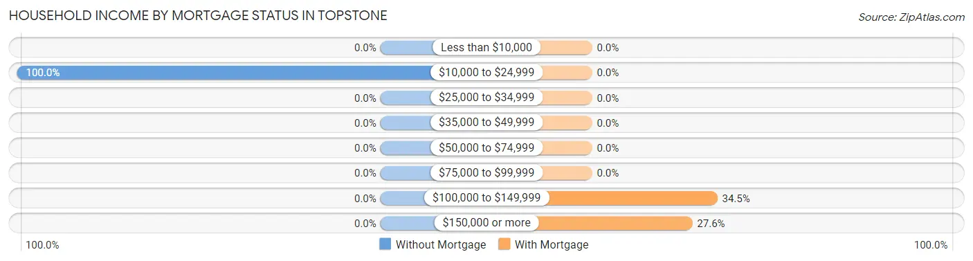 Household Income by Mortgage Status in Topstone
