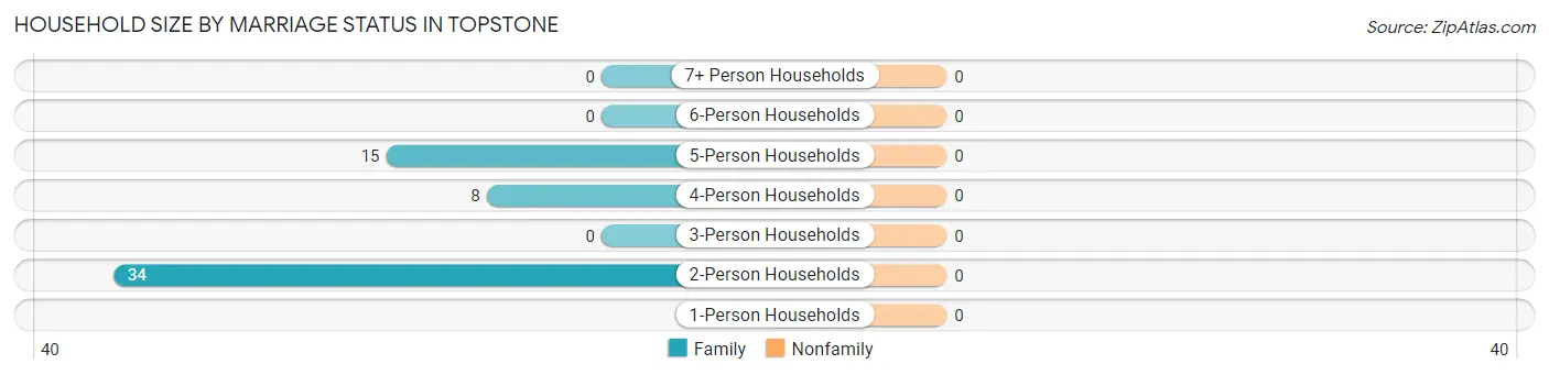 Household Size by Marriage Status in Topstone