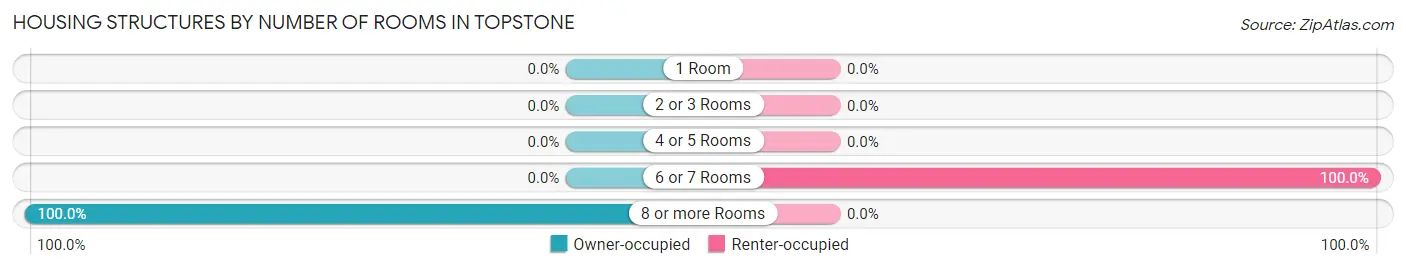 Housing Structures by Number of Rooms in Topstone