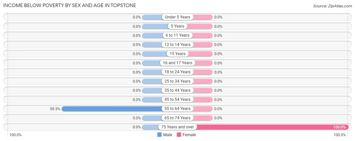 Income Below Poverty by Sex and Age in Topstone