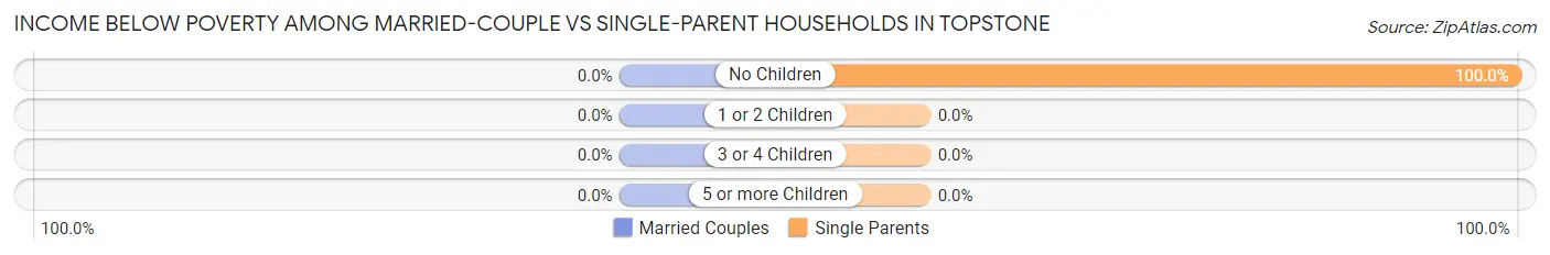 Income Below Poverty Among Married-Couple vs Single-Parent Households in Topstone