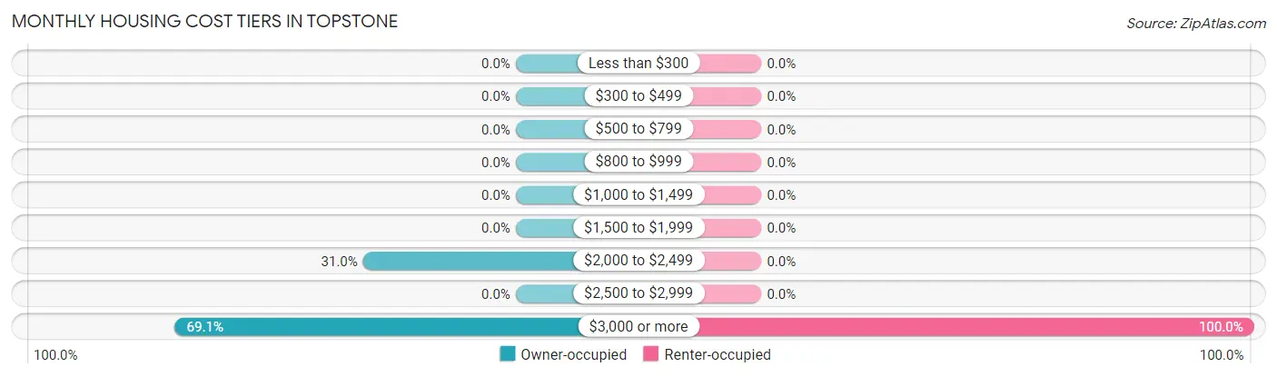 Monthly Housing Cost Tiers in Topstone