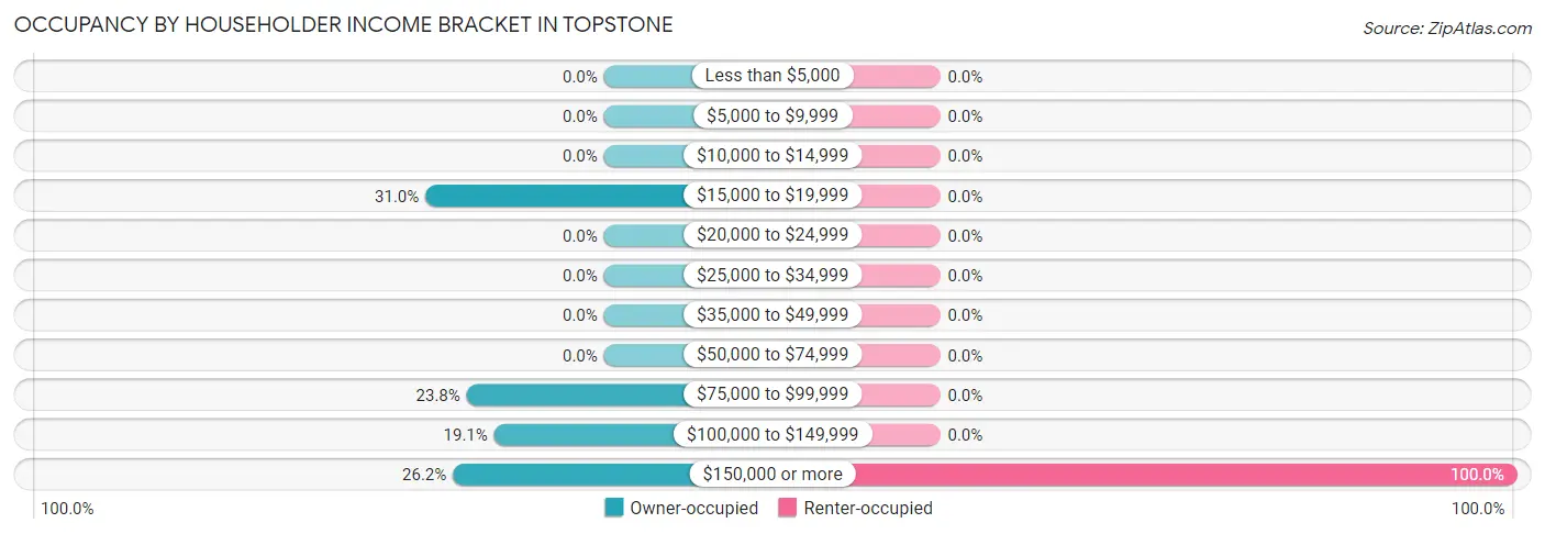 Occupancy by Householder Income Bracket in Topstone