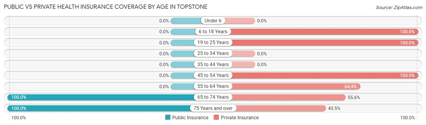Public vs Private Health Insurance Coverage by Age in Topstone