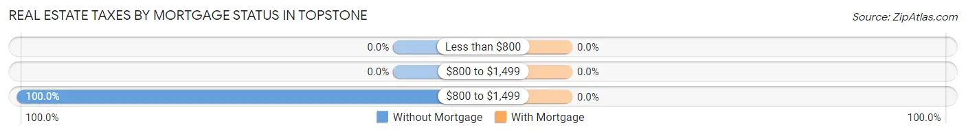 Real Estate Taxes by Mortgage Status in Topstone