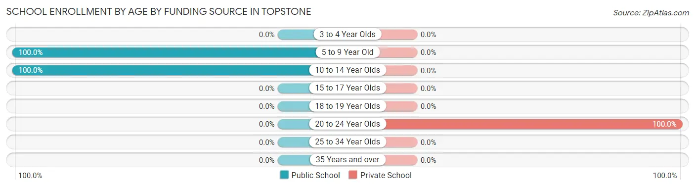 School Enrollment by Age by Funding Source in Topstone