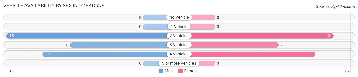 Vehicle Availability by Sex in Topstone