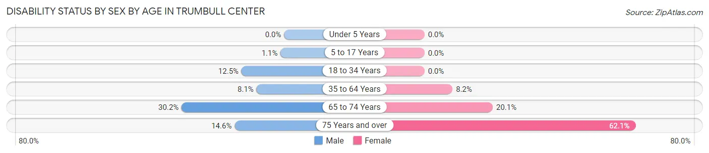 Disability Status by Sex by Age in Trumbull Center