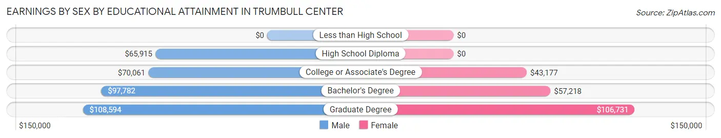 Earnings by Sex by Educational Attainment in Trumbull Center