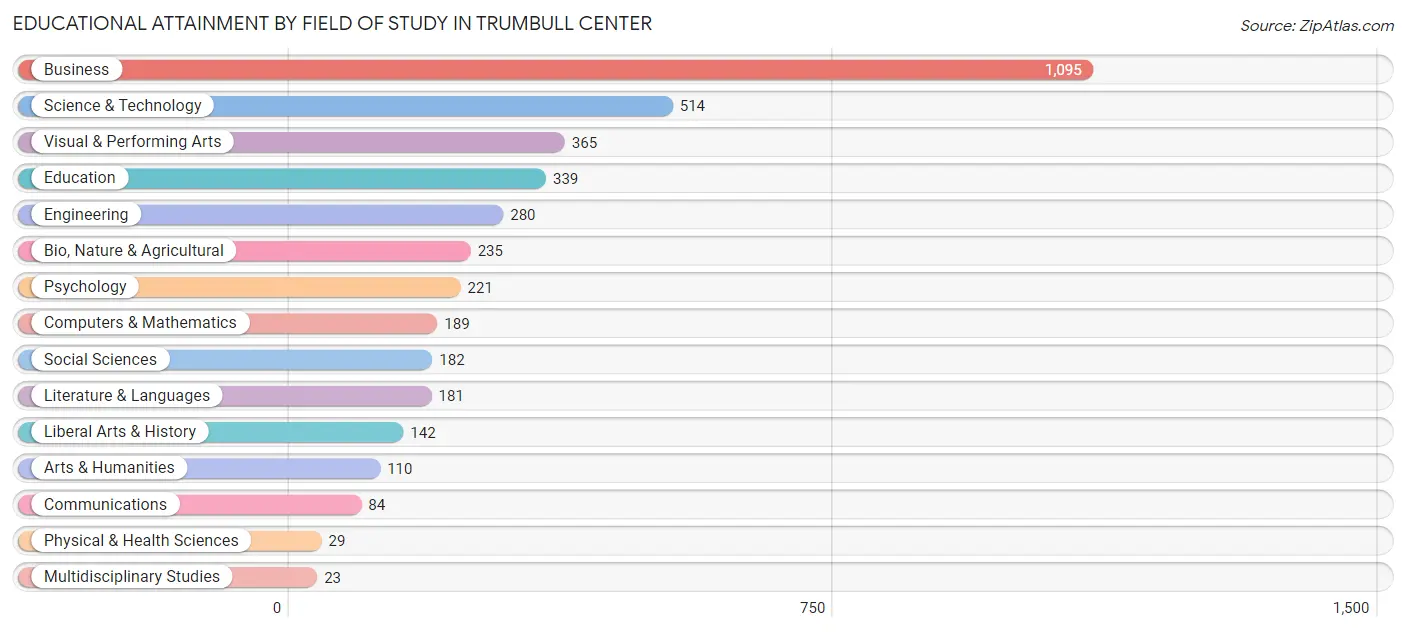 Educational Attainment by Field of Study in Trumbull Center