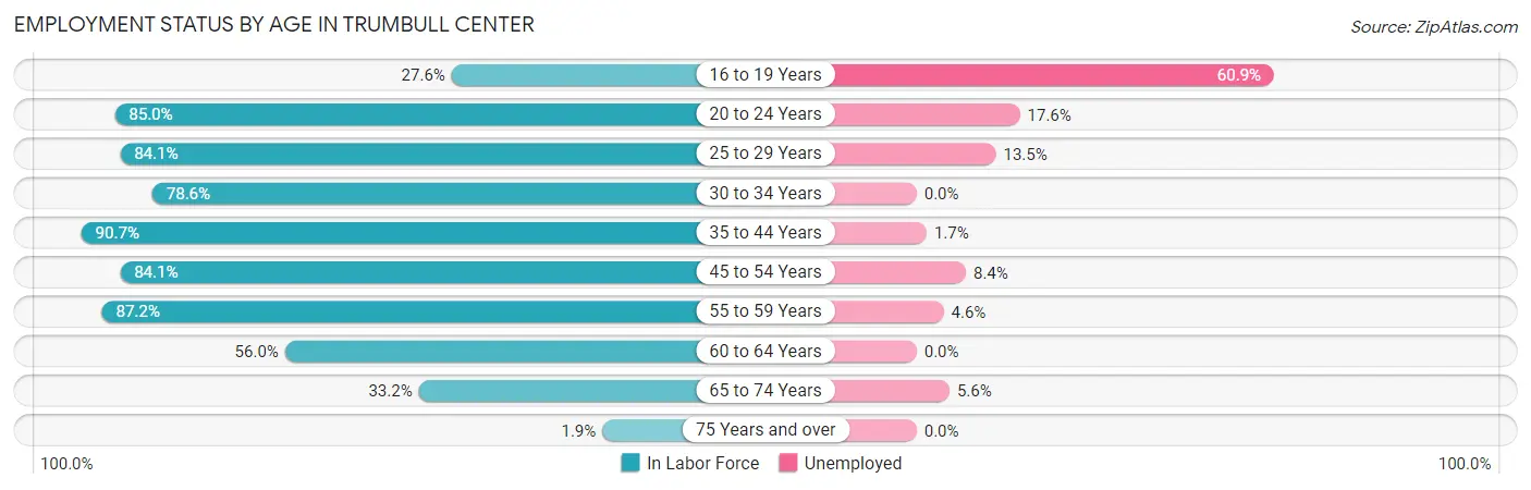 Employment Status by Age in Trumbull Center