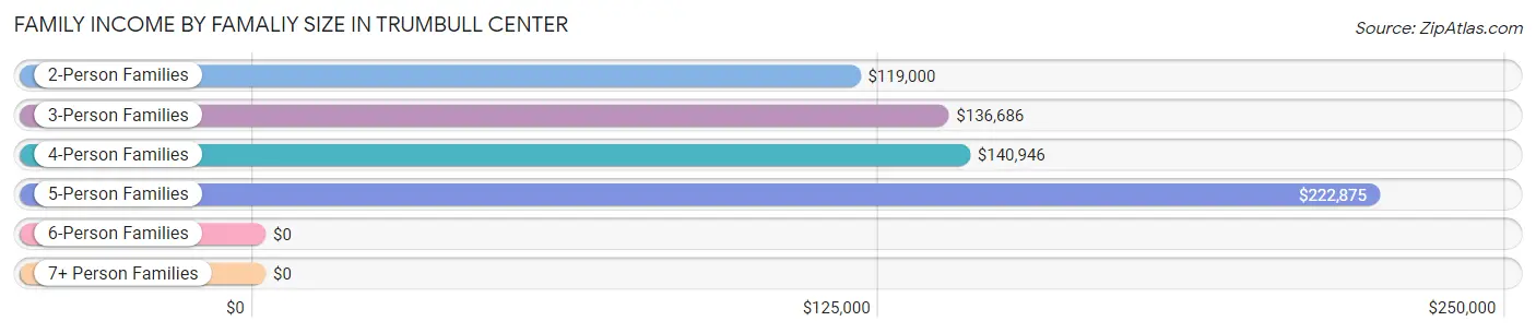 Family Income by Famaliy Size in Trumbull Center