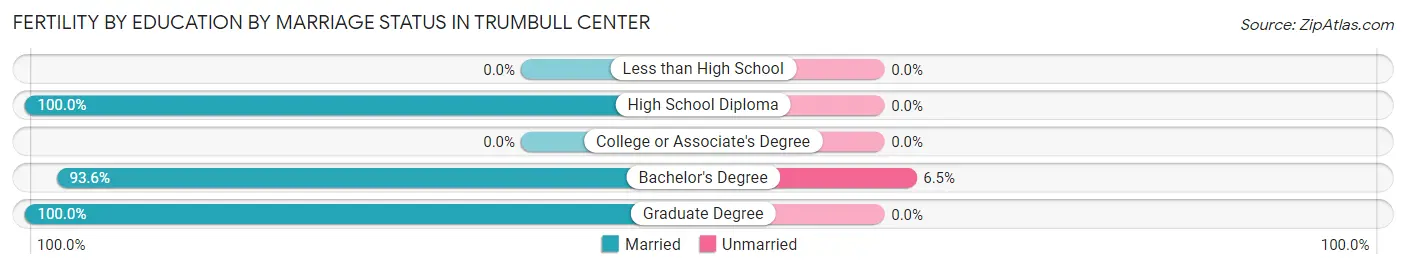 Female Fertility by Education by Marriage Status in Trumbull Center